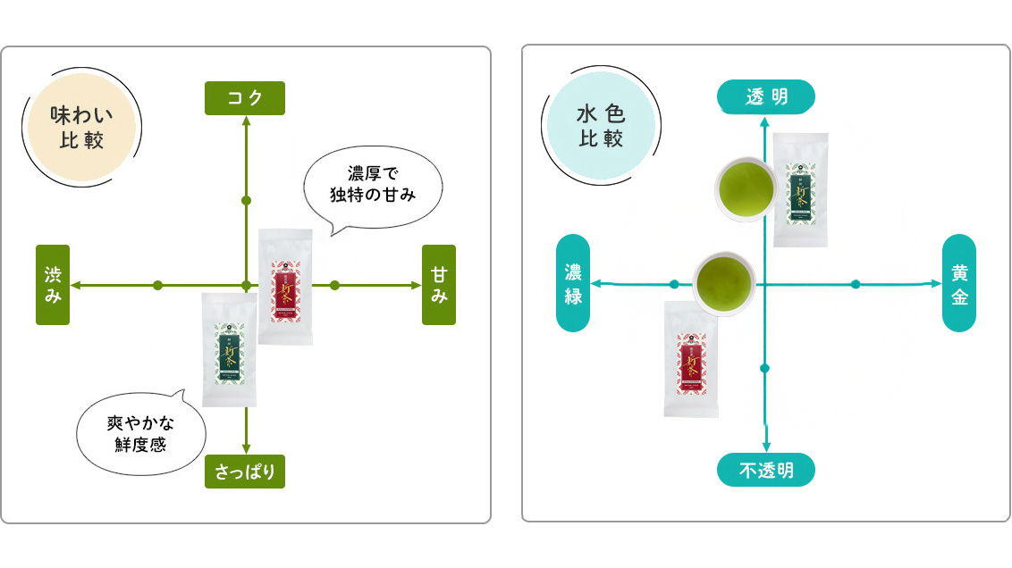 味わい比較 水色比較
