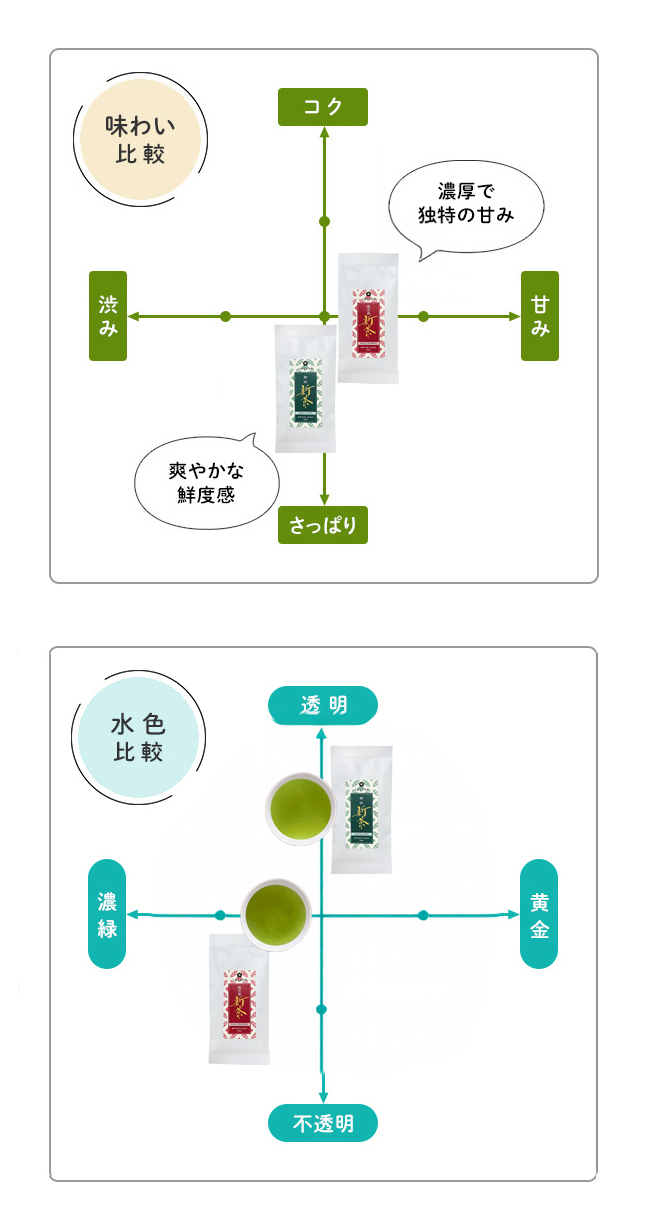 味わい比較 水色比較